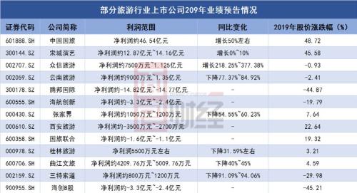 旅游行业业绩分化显著 头部公司资金充沛抗风险能力较强