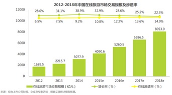 传统旅行社布局旅游电子商务的全面策略