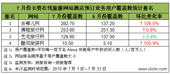 劲旅网发布7月在线旅游网站酒店预订业务覆盖数监测报告