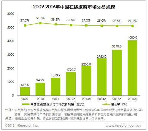 传统旅行社如何布局旅游电子商务 创旅云营销赋能旅游业务升级