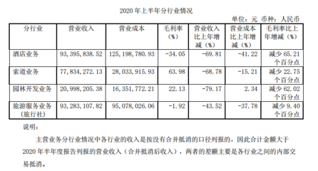 黄山旅游上半年亏损8800万元 旅游业遭遇的不仅是疫情寒冬，更是变革的契机